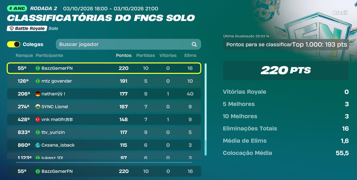 BazzGamerFN's tweet photo. qualific  em 4 games 🙄
@duduvascurado @B1gfps_ https://t.co/3wh29eXuCq