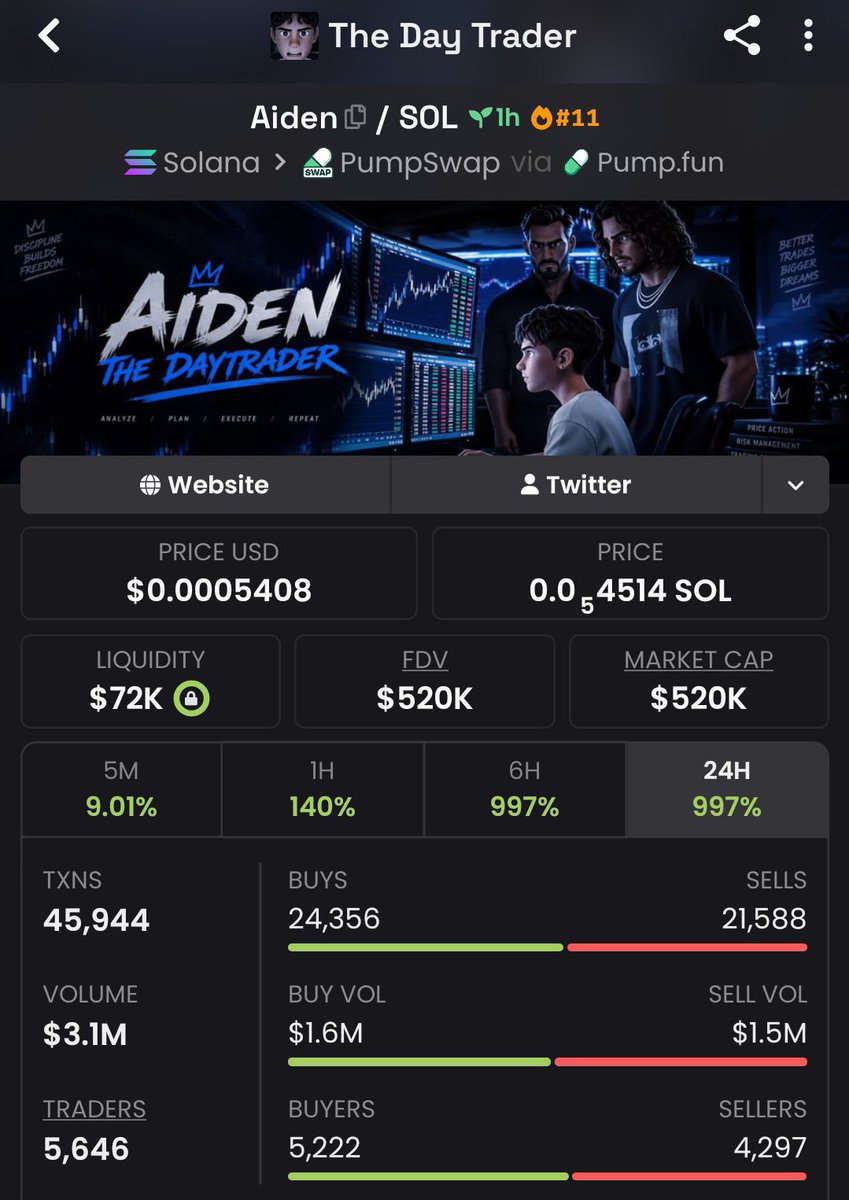 waaaaaw_9's tweet photo. $Aiden Another massive send 🚀
$14K MC ➜ $520K MC
That’s what happens when you get in early.
Private TG ate once again 💰🔥
Follow &amp; 📩 DM me to get into the TG + Discord before the next gem explodes.
Ca: 9dSMwFfPezQ8WPcW1uZV7ns4rcviEj2LssSAg75WBLXd
#memecoin #solana #bbvipks4 https://t.co/Q8k1COCv6Q