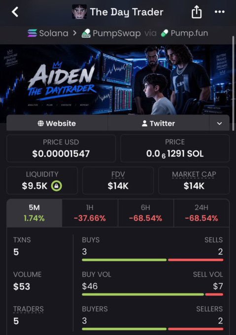 waaaaaw_9's tweet photo. $Aiden Another massive send 🚀
$14K MC ➜ $520K MC
That’s what happens when you get in early.
Private TG ate once again 💰🔥
Follow &amp; 📩 DM me to get into the TG + Discord before the next gem explodes.
Ca: 9dSMwFfPezQ8WPcW1uZV7ns4rcviEj2LssSAg75WBLXd
#memecoin #solana #bbvipks4 https://t.co/Q8k1COCv6Q