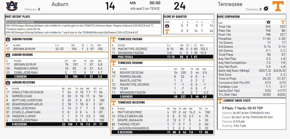 Josh_Ward's tweet photo. Final stats from Tennessee's 24-14 win over Auburn.

DeSean Bishop produced 220 of Tennessee's 323 yards of offense. https://t.co/e6pAxA0JBQ