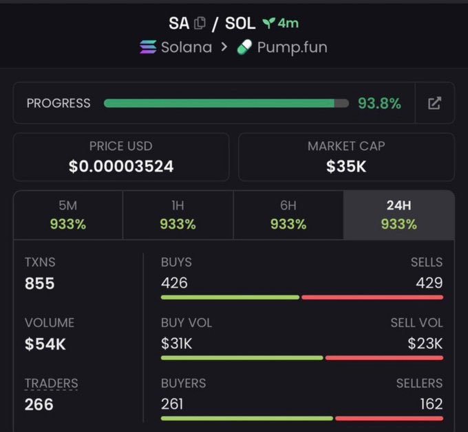 waaaaaw_9's tweet photo. $SA Another massive send 🚀
$35K MC ➜ $248K MC
That’s what happens when you get in early.
Private TG ate once again 💰🔥
Follow &amp; 📩 DM me to get into the TG + Discord before the next gem explodes.
Ca: J6yUJLiLywR9CugELcdkpPjG6eZN3FVjHUjMP5jXpump
#pumpswap #crypto #bbvipks4 https://t.co/WPA3xh1IXX