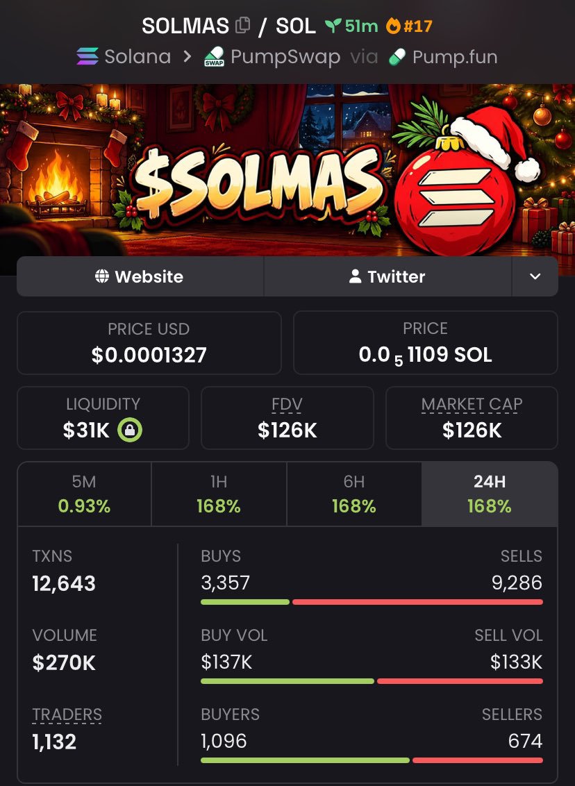 waaaaaw_9's tweet photo. $SOLMAS Another massive send 🚀
$45K MC ➜ $126K MC
That’s what happens when you get in early.
Private TG ate once again 💰🔥
Follow &amp; 📩 DM me to get into the TG + Discord before the next gem explodes.
Ca: 98S3A9sgLHhdUHUdpviZQrbEGsXFMf4ZXfNRBpeMpump
#pumpswap #crypto #bbvipks4 https://t.co/zX6zBHoYXV