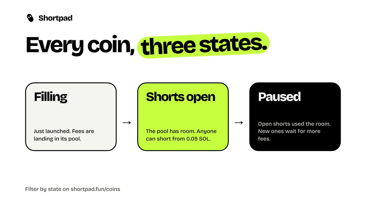 shortpadfun's tweet photo. Every coin on Shortpad starts as Filling.

When its fees give the pool room, it flips to Shorts open.
If open shorts use the room, it pauses until more fees land. https://t.co/CKm6cCxrdP