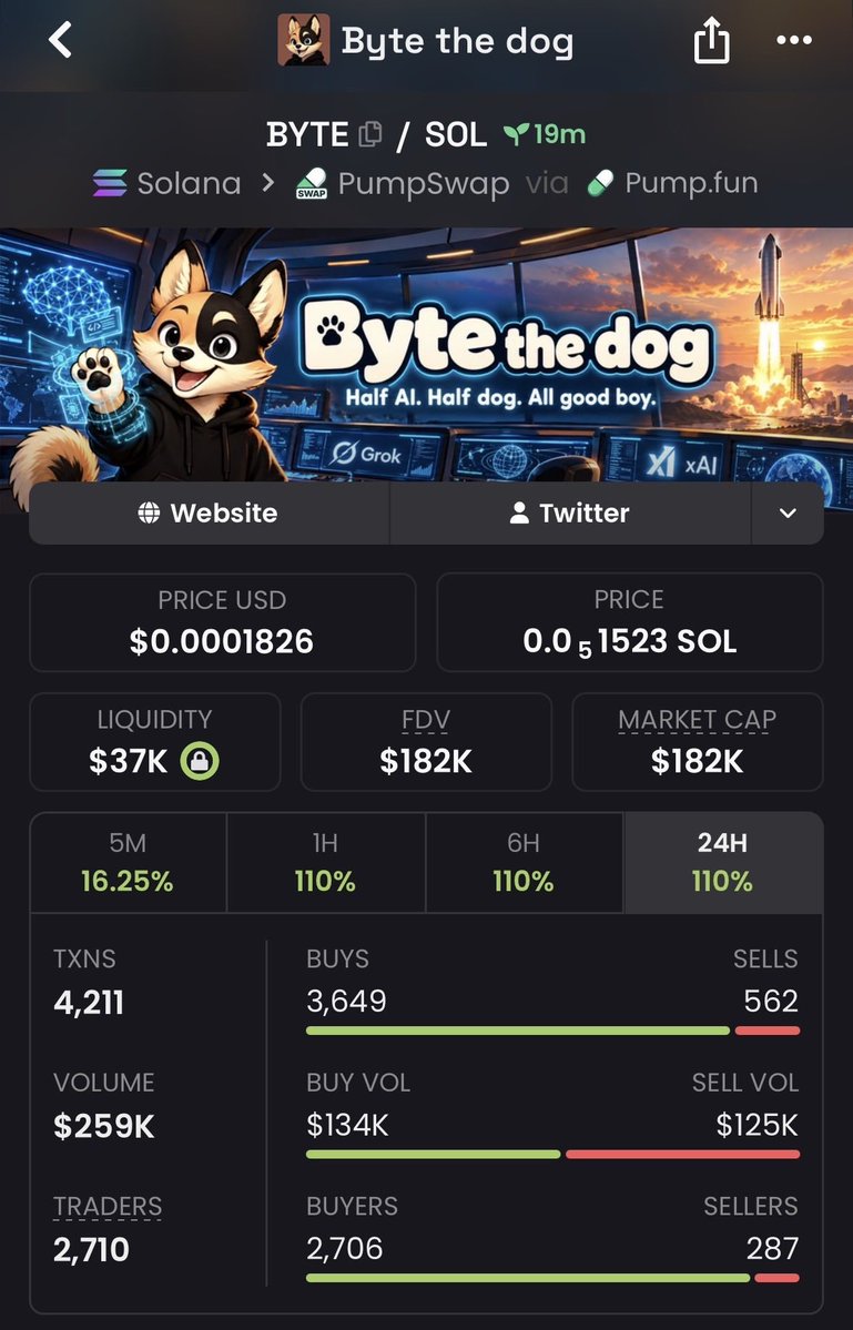 waaaaaw_9's tweet photo. $BYTE Another massive send 🚀
$82K MC ➜ $182K MC
That’s what happens when you get in early.
Private TG ate once again 💰🔥
Follow &amp; 📩 DM me to get into the TG + Discord before the next gem explodes.
Ca: GY7A9T7Ud3AZeAsFj85atH7G756fKLC6zX7Q1jwWpump
#bitcoin #crypto #bbvipks4 https://t.co/PnLIA0u81G