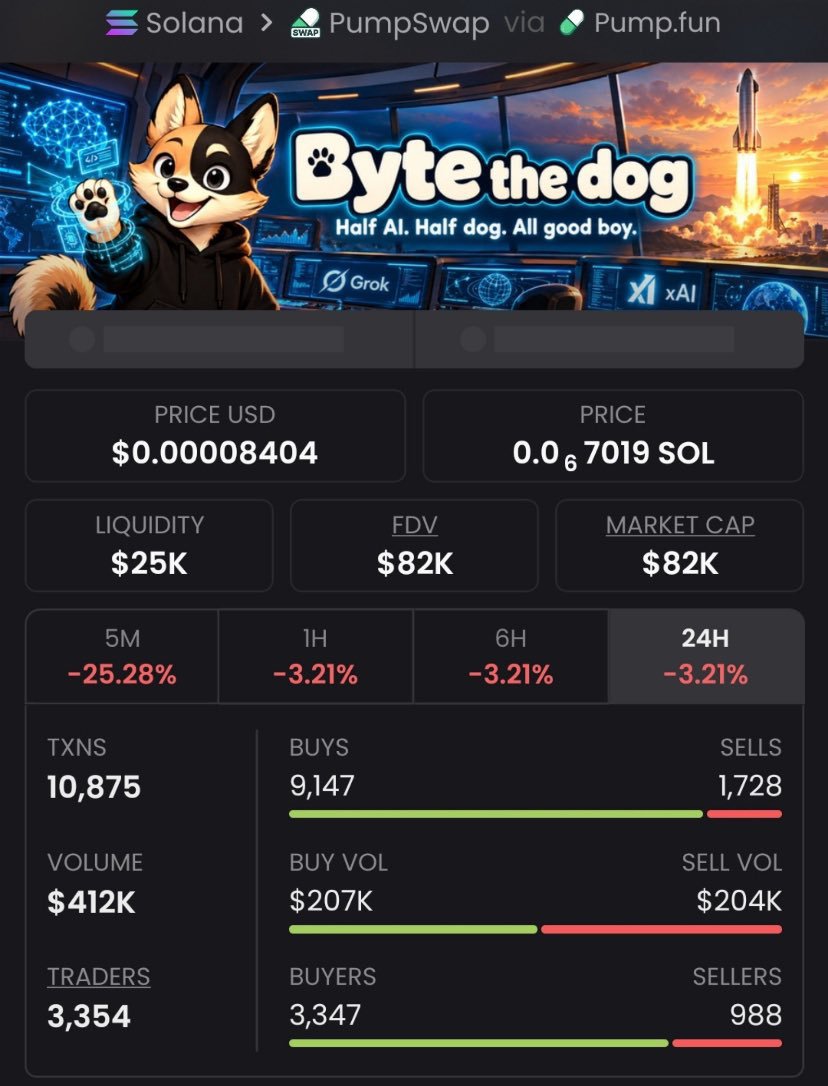 waaaaaw_9's tweet photo. $BYTE Another massive send 🚀
$82K MC ➜ $182K MC
That’s what happens when you get in early.
Private TG ate once again 💰🔥
Follow &amp; 📩 DM me to get into the TG + Discord before the next gem explodes.
Ca: GY7A9T7Ud3AZeAsFj85atH7G756fKLC6zX7Q1jwWpump
#bitcoin #crypto #bbvipks4 https://t.co/PnLIA0u81G