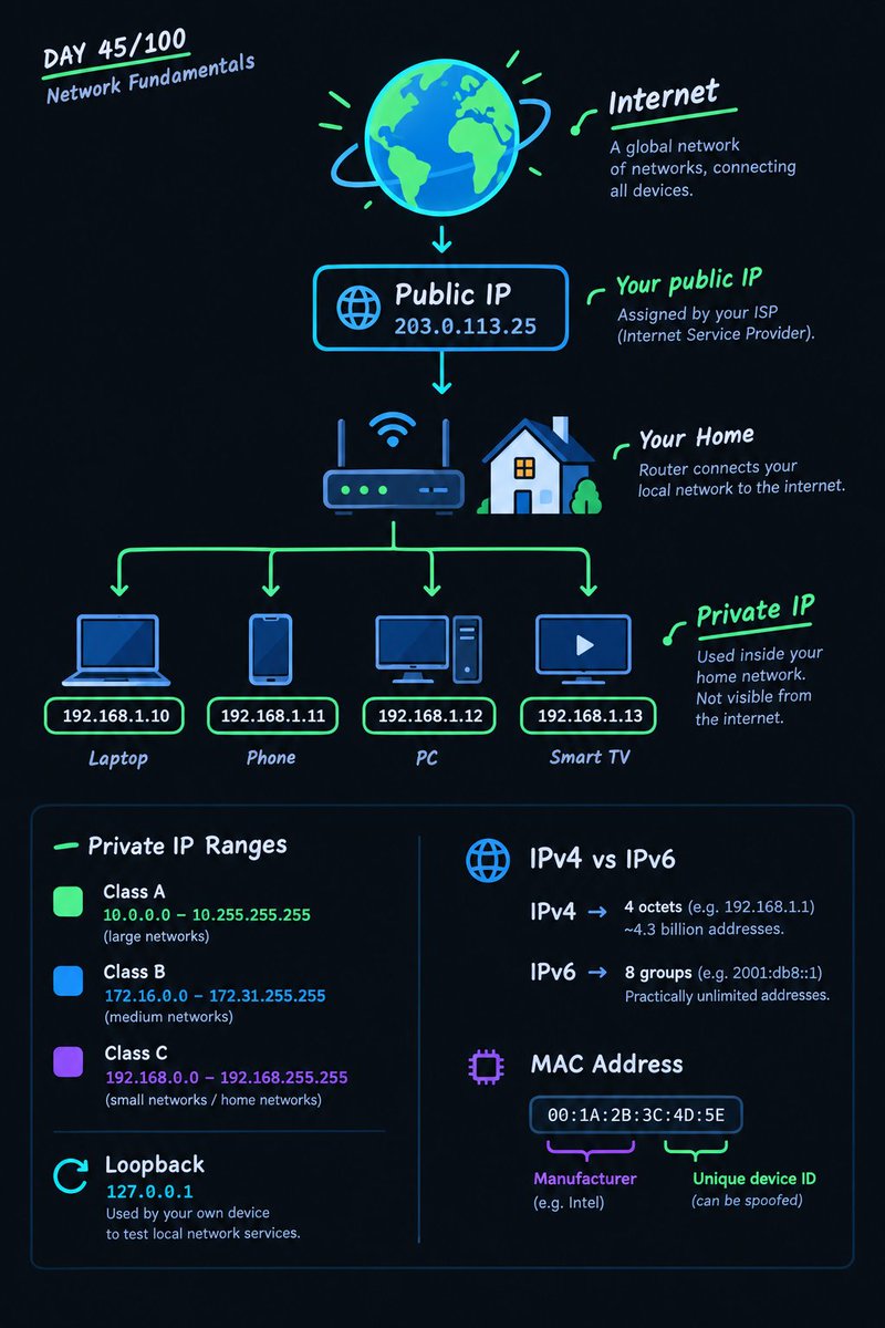 whyegorio's tweet photo. DAY 45/100 🔴

Finally understood IP addresses.

Especially why I kept seeing 192.168.x.x everywhere and thinking:

“Why the hell does everyone have almost the same IP?” 💀

Made a simple visual summary of what I learned today.

#Cybersecurity #Websecurity https://t.co/s5E6PAN8Go