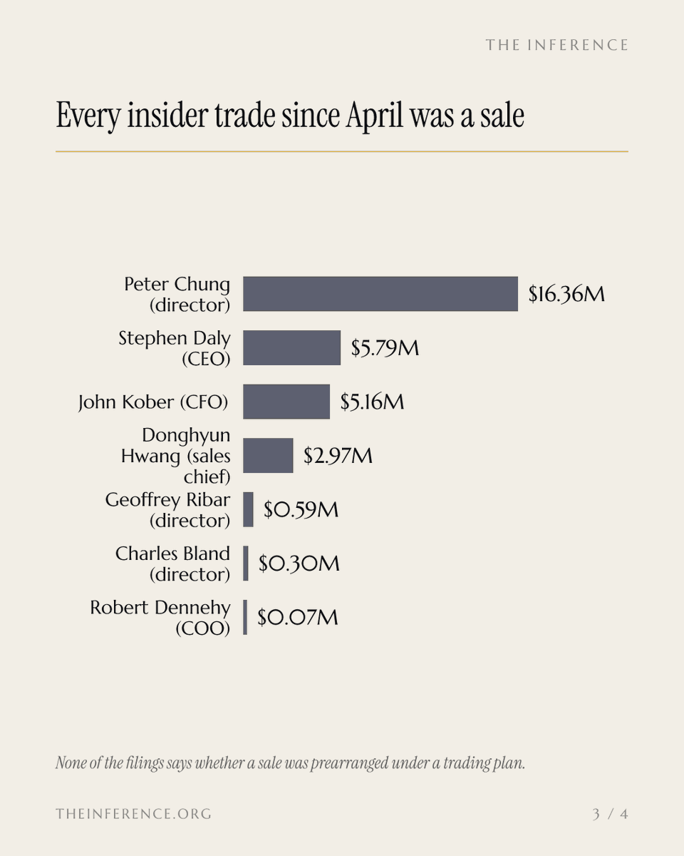 inference_org's tweet photo. MACOM insiders sold 76 times since April and bought nothing. On the day Lou Basenese pitched the chipmaker on Fox Business, the stock jumped 5.9%.

https://t.co/5nTc5a6H2q https://t.co/Po7IRlnj2j