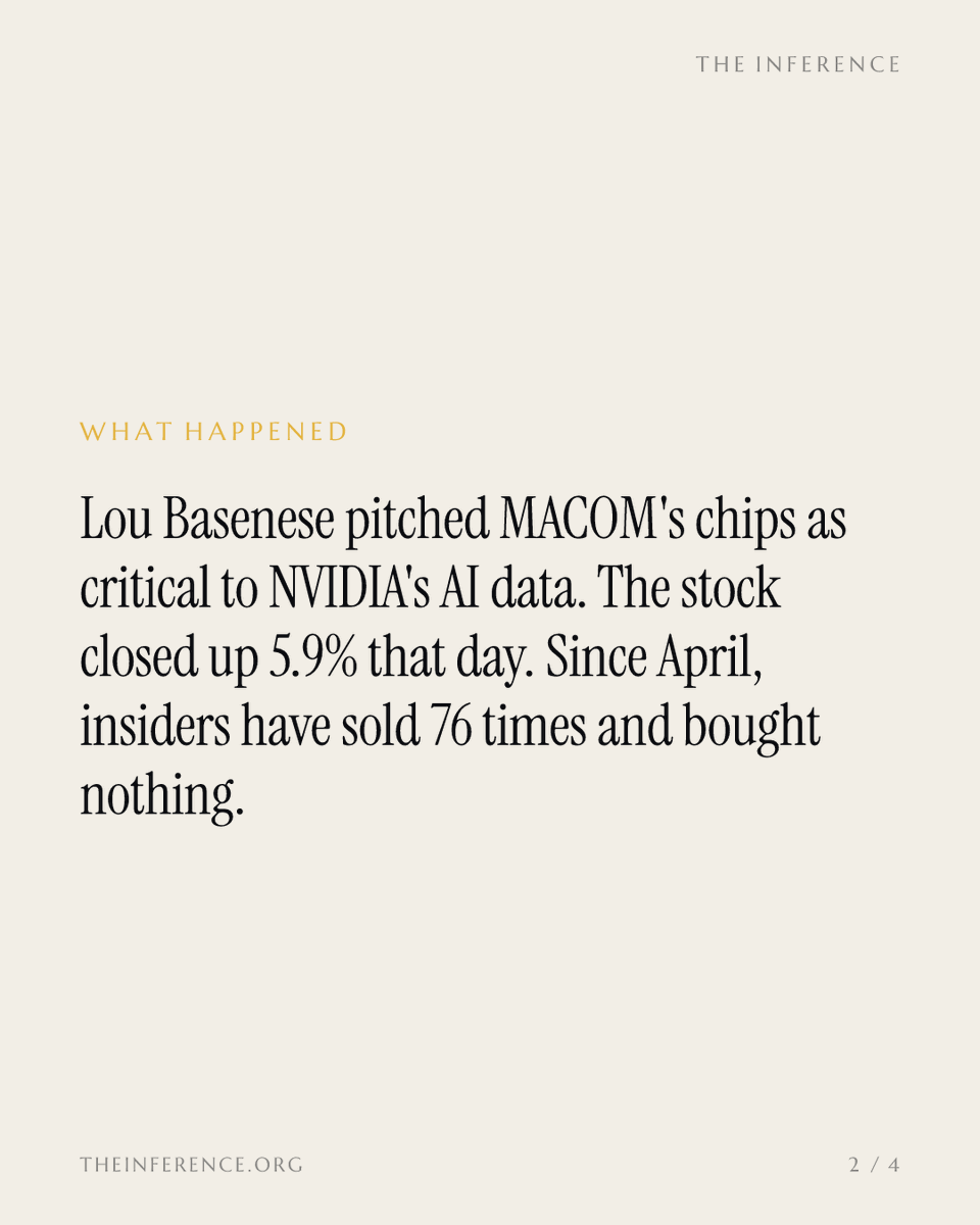 inference_org's tweet photo. MACOM insiders sold 76 times since April and bought nothing. On the day Lou Basenese pitched the chipmaker on Fox Business, the stock jumped 5.9%.

https://t.co/5nTc5a6H2q https://t.co/Po7IRlnj2j