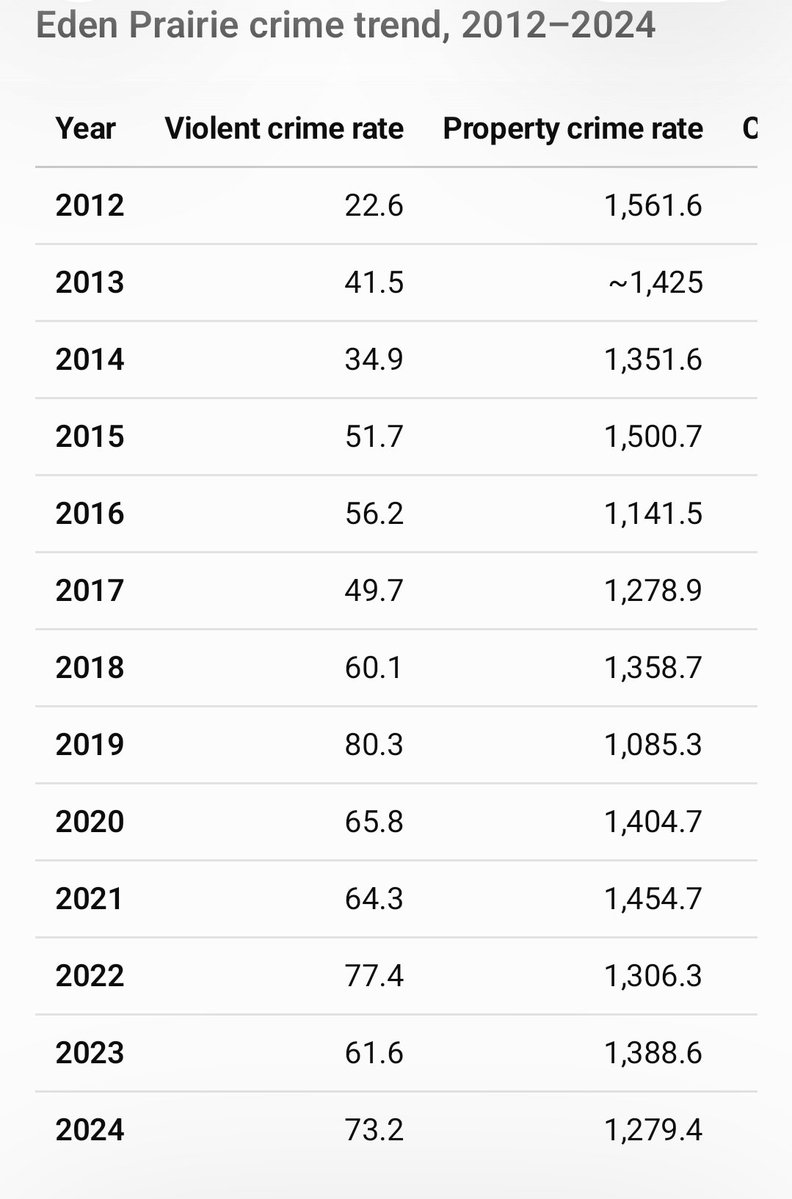 CoachJLG77's tweet photo. @andybrehm @LisaDemuthMN As voting changed, so did the crime rate. https://t.co/QuGG87cH3Y