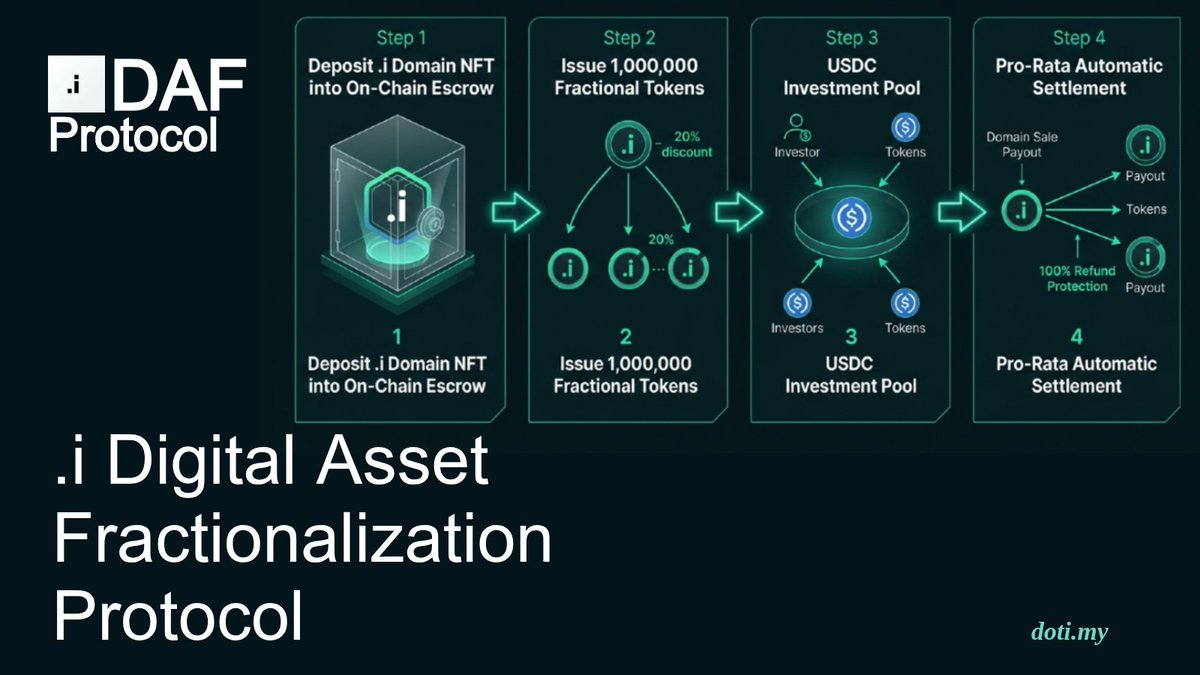 idotmy's tweet photo. We’re excited to announce the launch of IDAF Protocol 

IDAF is a new on-chain protocol for tokenizing and fractionalizing .i domain NFTs through smart-contract escrow and pro-rata settlement.

The protocol is now live on @arbitrum  Sepolia Testnet and you can test the full lifecycle:

• Create & mint a .i domain NFT
• Fractionalize it into 1,000,000 tokens
• Participate as an investor
• Complete the domain sale
• Claim your pro-rata settlement
• Burn your fractional tokens

🪂 Testnet Faucets Available

Get test .i domain NFTs and testnet USDC directly from the app so you can try the entire flow without using real funds.

👉 Try IDAF: https://t.co/gAmvFzVPih

We’d love to hear your feedback, ideas, and suggestions. Test the protocol, explore the mechanics, and tell us what you think.
Test it. Break it. Give us your feedback. 🔥

#i #Doti #IDAF #Web3 #Tokenization #Fractionalization #DigitalAssets #Domains #Arbitrum #OnChain #DeFi #Crypto #NFT