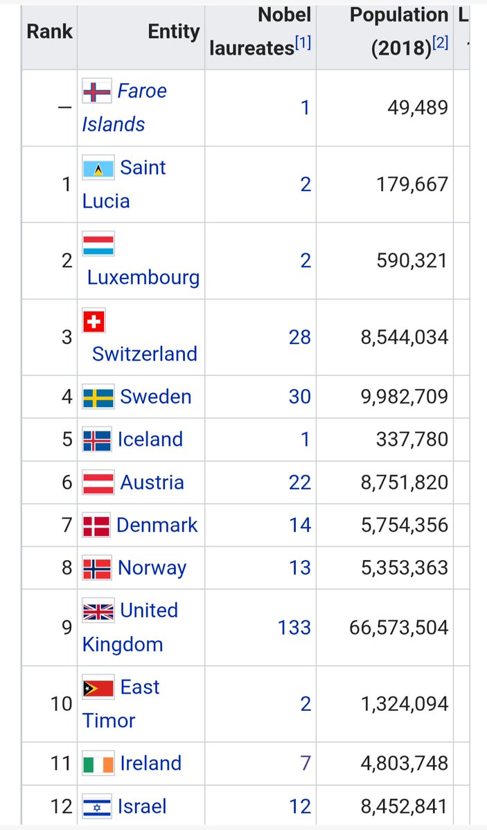 Bobmc30611's tweet photo. @jarrod30_dog @Bortvanhoutenn Nobel laureates per capita ... https://t.co/982rtmGcqt