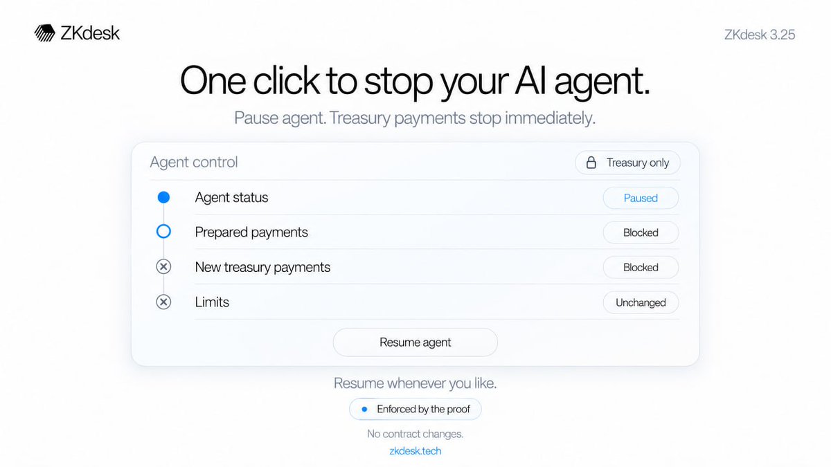 ZkDesk's tweet photo. One click to stop your AI agent.

ZKdesk 3.25: Pause agent. From the moment it lands, the agent can't make any treasury payment, even ones it already prepared. Its limits stay put; resume whenever you like.

Enforced by the proof. No contract chang https://t.co/iT4F5D7qt7