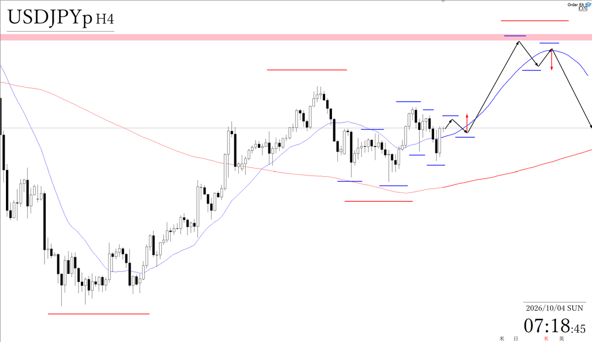 freedom_trader0's tweet photo. USDJPY トレードシナリオ

◆買いを検討するに際しては
現状4時間足レベルでは高値切り下げ・安値更新から下落トレンドの状況のため、4時間足レベルで再度安値を切り上げてくれば買いを検討できる。

ただ、トレンド転換に当たる箇所なので、明確な安値切り上げを待ちたい。

直上の日足レベルの高値を抜けていくかどうか。

抜けた場合も、買われすぎているからと臆するのではなく、リスクはロットで押し引きしながらついていく。

◆売りを検討するに際しては
現状は下落トレンドではあるが、移動平均線も上向きのため、再度高値を切り下げてくれば、売りを検討できる。

先週の日足レベルでの安値切り上げポイントがあるので、エントリー後切り返される可能性もある。

一方でそのまま割っていった場合も、売られすぎているからと臆することなく、リスクとロットで押し引きしながらついていく。
