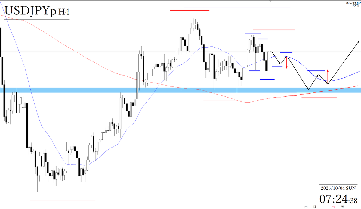 freedom_trader0's tweet photo. USDJPY トレードシナリオ

◆買いを検討するに際しては
現状4時間足レベルでは高値切り下げ・安値更新から下落トレンドの状況のため、4時間足レベルで再度安値を切り上げてくれば買いを検討できる。

ただ、トレンド転換に当たる箇所なので、明確な安値切り上げを待ちたい。

直上の日足レベルの高値を抜けていくかどうか。

抜けた場合も、買われすぎているからと臆するのではなく、リスクはロットで押し引きしながらついていく。

◆売りを検討するに際しては
現状は下落トレンドではあるが、移動平均線も上向きのため、再度高値を切り下げてくれば、売りを検討できる。

先週の日足レベルでの安値切り上げポイントがあるので、エントリー後切り返される可能性もある。

一方でそのまま割っていった場合も、売られすぎているからと臆することなく、リスクとロットで押し引きしながらついていく。