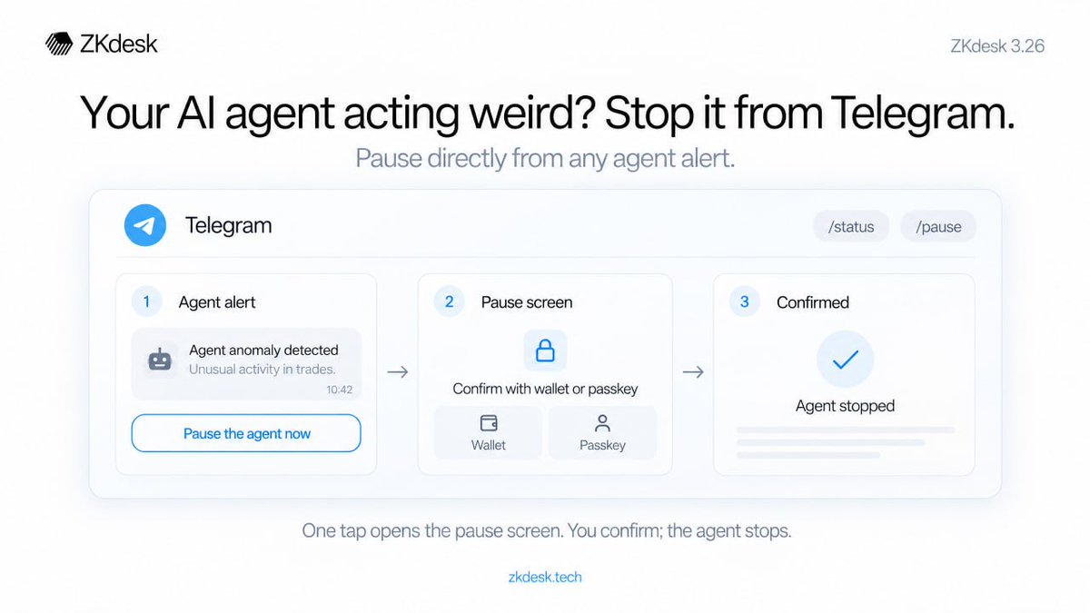 ZkDesk's tweet photo. Your AI agent acting weird? Stop it from Telegram. 

ZKdesk 3.26: every agent alert now ends with "Pause the agent now". One tap opens the pause screen, you confirm with your wallet or passkey, and the agent is stopped.

Plus /status and /pause in your chat. https://t.co/BmspFLF5jD