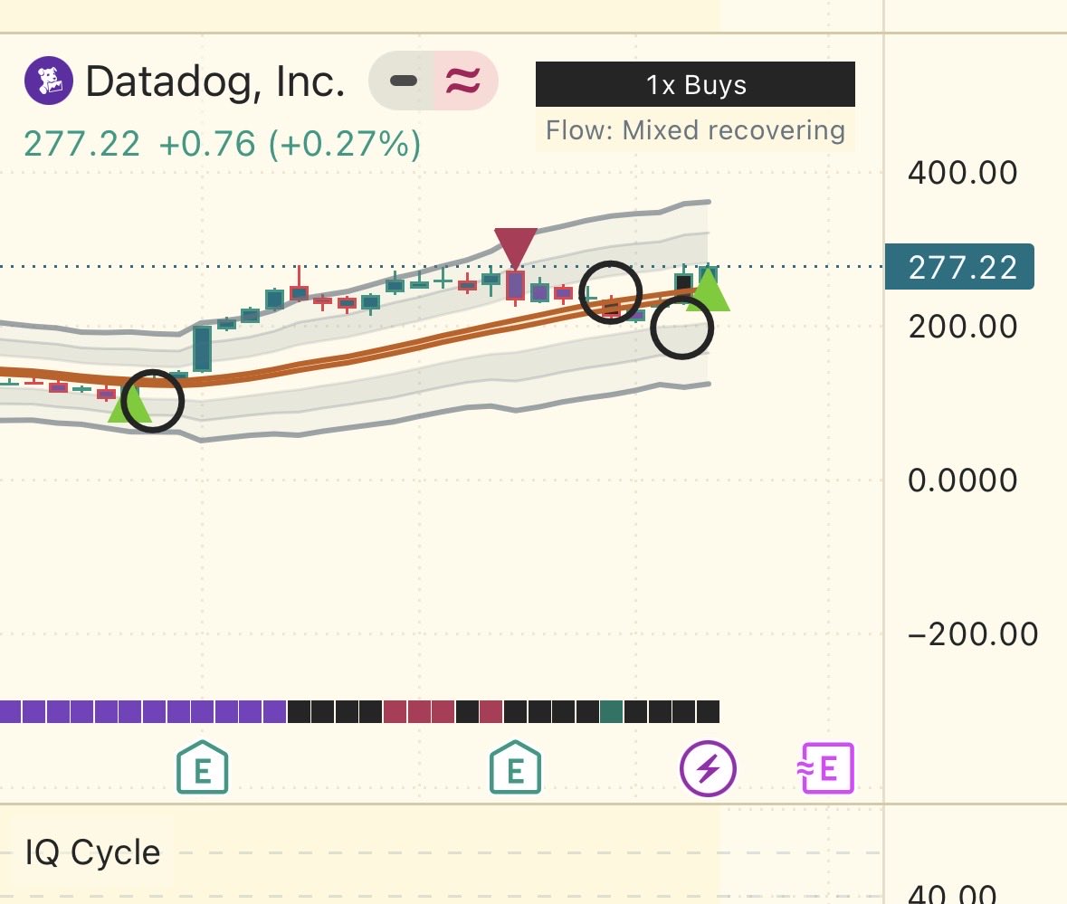 AfterHoursIQ's tweet photo. $DDOG bullish buy signal (green triangle) showed up on the weekly chart.

Last bullish signal carried $DDOG from ~$100 to ~$233 when the red triangle showed up. Let’s see where we go https://t.co/0EXYDFaNnp