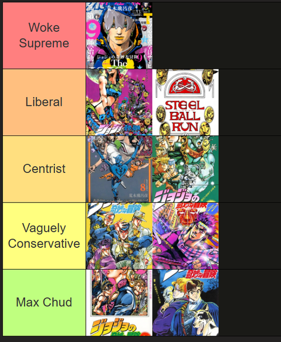 A tier list ranking various *JoJo's Bizarre Adventure* parts by political alignment—from "Woke Supreme" (Part 7: Steel Ball Run) down to "Max Chud" (Parts 1: Phantom Blood and 3: Stardust Crusaders)—with the accompanying post humorously critiquing Araki's narrative framing in *Phantom Blood* by highlighting Speedwagon's fourth-wall-breaking commentary absolving Dio of any socioeconomic excuse for his villainy.