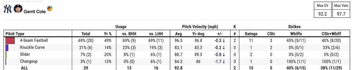 YankeeSource's tweet photo. 40 Whiff% so far for Cole. https://t.co/hU6HmsJ8tm