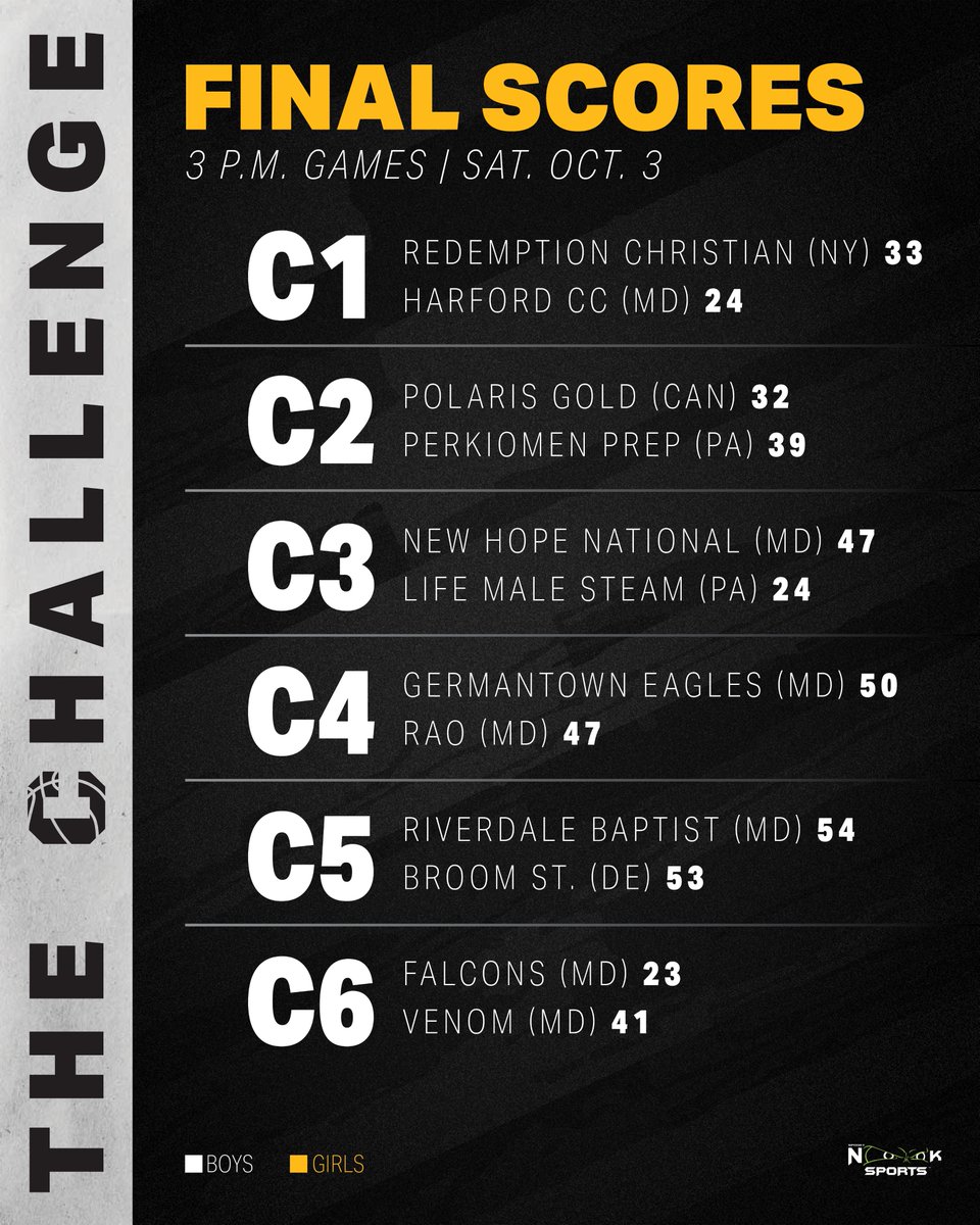 TheChallenge___'s tweet photo. 3 p.m. game scores ✅ https://t.co/GiUnkfaZQD