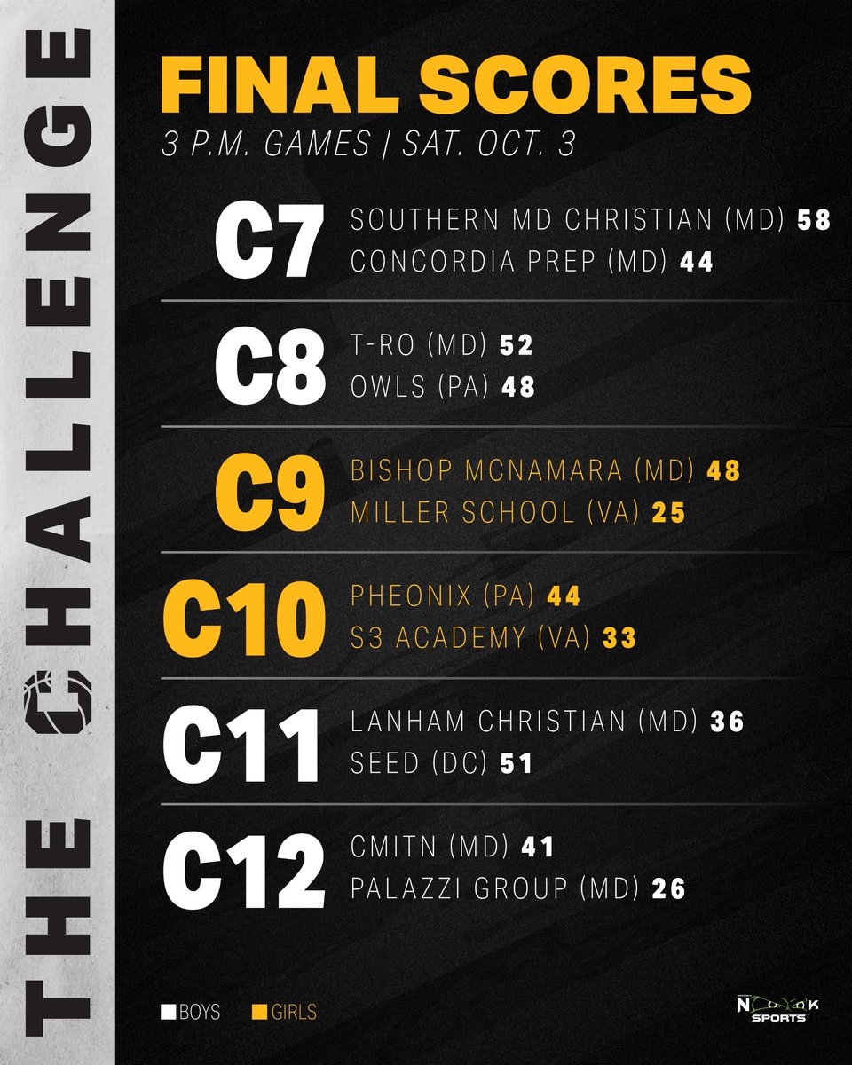 TheChallenge___'s tweet photo. 3 p.m. game scores ✅ https://t.co/GiUnkfaZQD