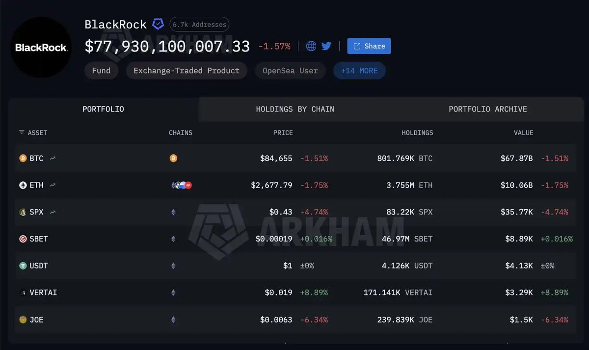 $BTC - BlackRock's Bitcoin ETF Has Net Bought $1.57 Billion Worth of Bitcoin in the Past Month. 
 [📷](https://pbs.twimg.com/media/HTvgafUXoAEO4OO.jpg) https://