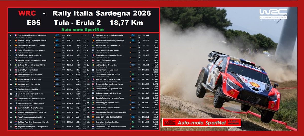 romefabrice62's tweet photo. WRC - Rally Italia Sardegna 2026
Adrien Fourmaux 🇫🇷 a remporté et Leader dans ES5 (Tula - Erula 2 - 18,77 km) du Rally Italia Sardegna 2026.
#WRC / #WRC2 / #WRC3 / #RallyItaliaSardegna 🇮🇹 / #RallyItalia https://t.co/XqKjk9gqUX