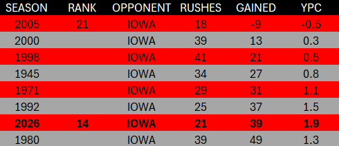 BuckeyeStatsFB's tweet photo. Iowa's 39 rushing yards are the fewest the Hawkeyes have gained against Ohio State since rushing for -9 yards in 2005.

This is the seventh time since 1942 that Ohio State has held Iowa to under 50 rushing yards in a game: https://t.co/mi4eKzgd48