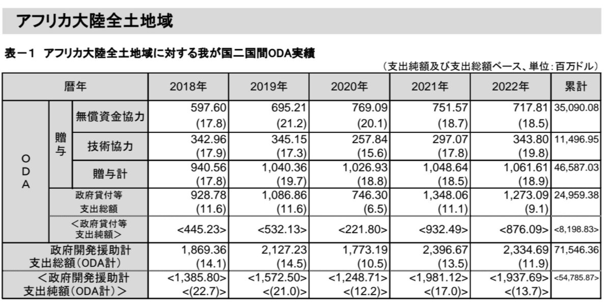 teramachi_ryu's tweet photo. 日本政府のアフリカへのODA実績

□贈与分
無償資金協力:5兆5000億円
技術協力:1兆1800億円

□貸付金
政府貸付:3兆9300億円

□ODA総額:11兆2855億円
　
11兆超の税金投入。いくら頑張って働いても、皆さんの手取りがどんどん減る原因の一つです。 https://t.co/bjkENhJ829