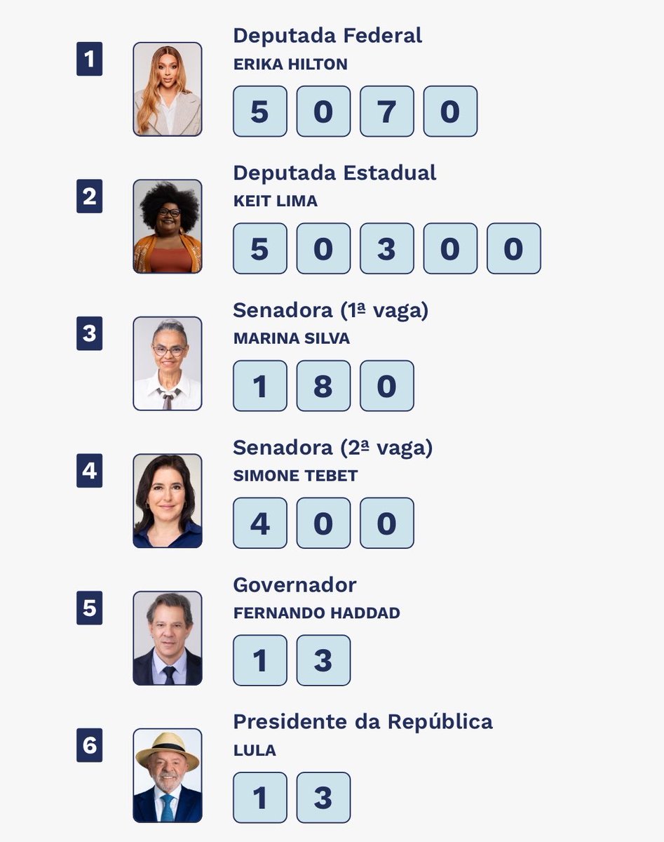 jnascim's tweet photo. 🗳️ #Eleições2026: Meus votos no 1T

5️⃣0️⃣7️⃣0️⃣ @ErikakHilton 
5️⃣0️⃣3️⃣0️⃣0️⃣ @keitlimasp 
1️⃣8️⃣0️⃣ @MarinaSilva 
4️⃣0️⃣0️⃣ @simonetebetbr 
1️⃣3️⃣ @Haddad_Fernando 
1️⃣3️⃣ @LulaOficial https://t.co/P8d0usqMwD