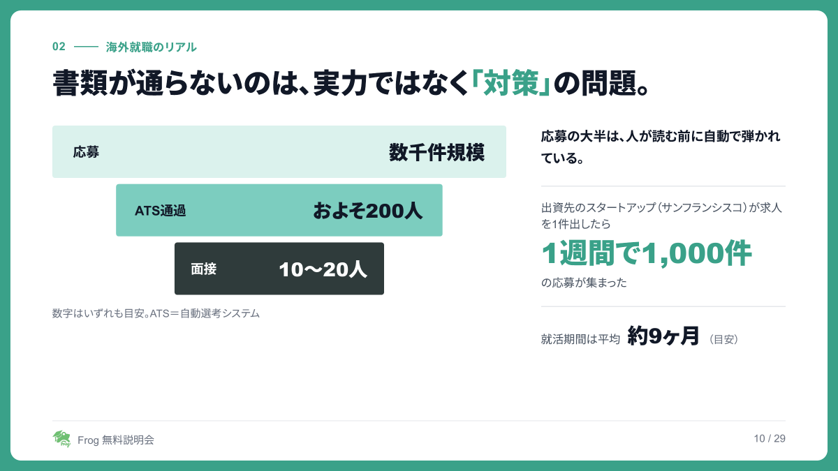 frogagent's tweet photo. 【定期相談会は本日！】
日本10/4(日)10時〜／バンクーバー10/3(土)18時〜

現地の人材と競う海外就職、書類選考の対策、渡航前から就職後までの支援やプラン選び。相談会ではこんな話をしています！

資料の一部を先にご紹介。参加登録はこちら↓
https://t.co/modS1LKtds https://t.co/pOUHlk07CP