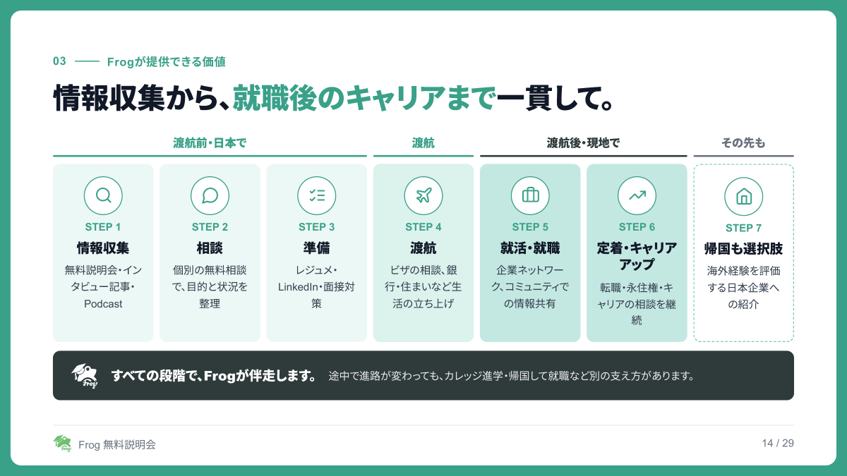 frogagent's tweet photo. 【定期相談会は本日！】
日本10/4(日)10時〜／バンクーバー10/3(土)18時〜

現地の人材と競う海外就職、書類選考の対策、渡航前から就職後までの支援やプラン選び。相談会ではこんな話をしています！

資料の一部を先にご紹介。参加登録はこちら↓
https://t.co/modS1LKtds https://t.co/pOUHlk07CP