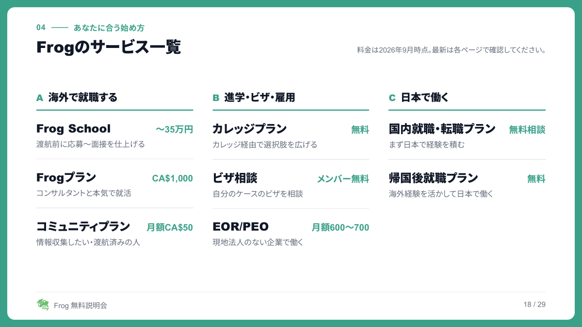 frogagent's tweet photo. 【定期相談会は本日！】
日本10/4(日)10時〜／バンクーバー10/3(土)18時〜

現地の人材と競う海外就職、書類選考の対策、渡航前から就職後までの支援やプラン選び。相談会ではこんな話をしています！

資料の一部を先にご紹介。参加登録はこちら↓
https://t.co/modS1LKtds https://t.co/pOUHlk07CP