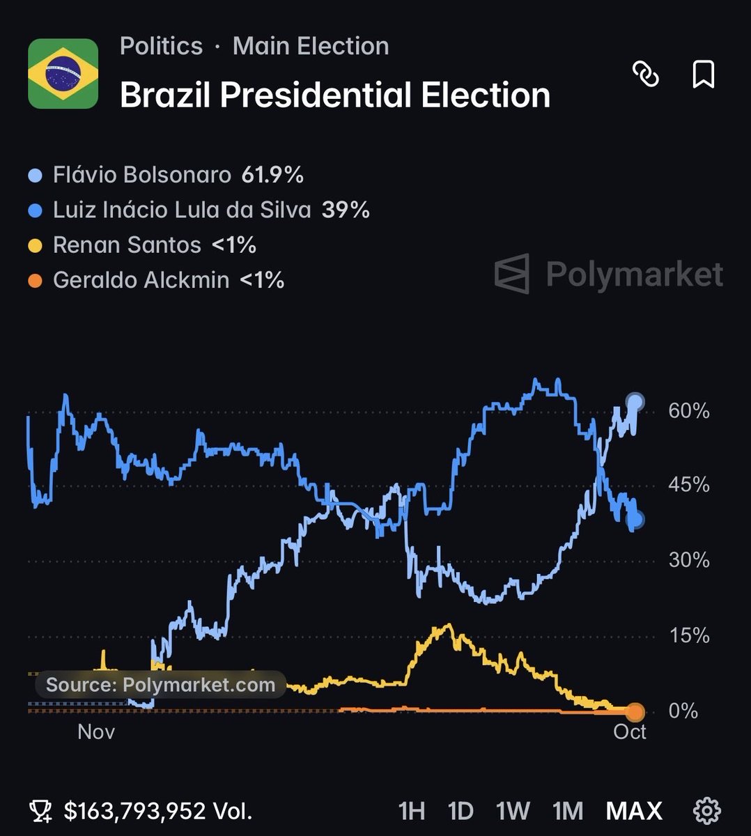 NewsLiberdade's tweet photo. 🚨URGENTE - Flávio Bolsonaro dispara na
Polymarket após pesquisas de hoje https://t.co/2ih5Vhx6vW