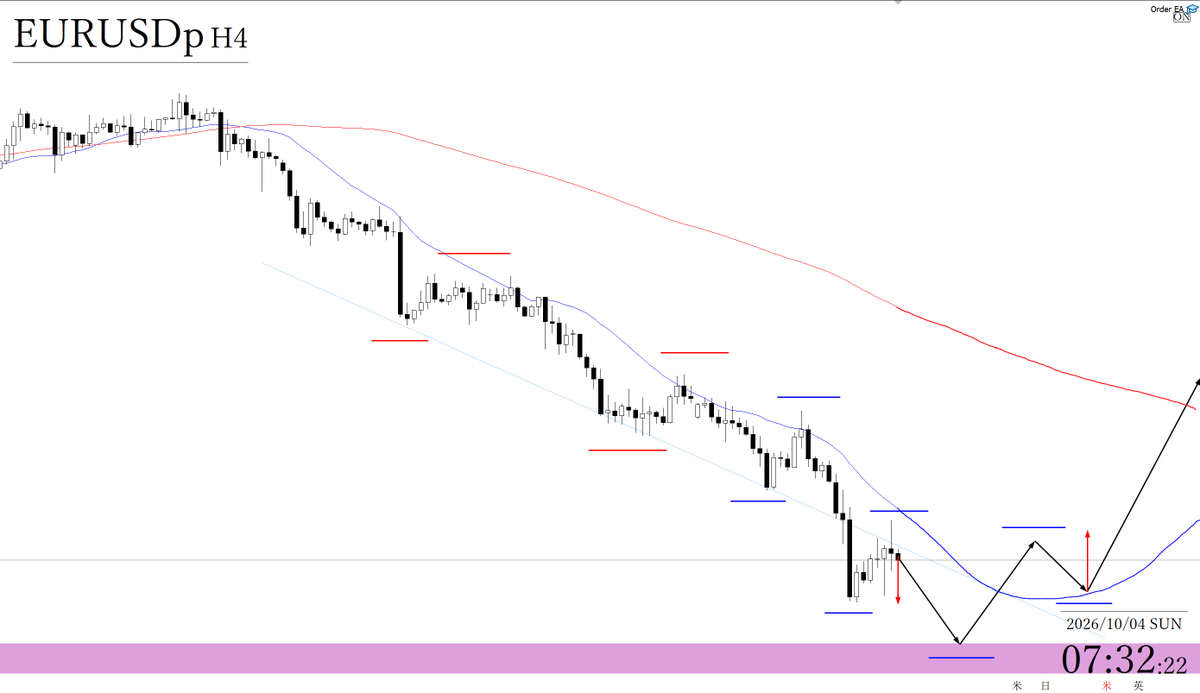 freedom_trader0's tweet photo. EURUSD GBPUSD トレードシナリオ

◆買いを検討するに際しては
現状4時間足レベルでは、下落トレンドもしくはトレンドレスな状況のため、移動平均線などにも支えられるように安値を切り上げてくれば、買いを検討できる。

ただ、トレンド転換に当たる箇所なので、明確な安値切り上げを待ちたい。

◆売りを検討するに際しては
現状デイトレレベルでは売られすぎているが、トレンドラインなどにも支えられるように、4時間足レベルで再度高値を切り下げてくれば、売りを検討できる。

直下には日足週足レベルで意識される抵抗帯があるが、仮に割っていった場合も、トレンドは継続していく前提の基、ロットをコントロールしながらついていく。

先週は、Fintokei合格後の失格への恐怖・初出金へのプレッシャーからビビッてエントリーできないことが多く、非常に反省の残る週だった。

そのため来週はロットを半分に落とし、ビビって躊躇した場合0.1ロットで入ることとする。
