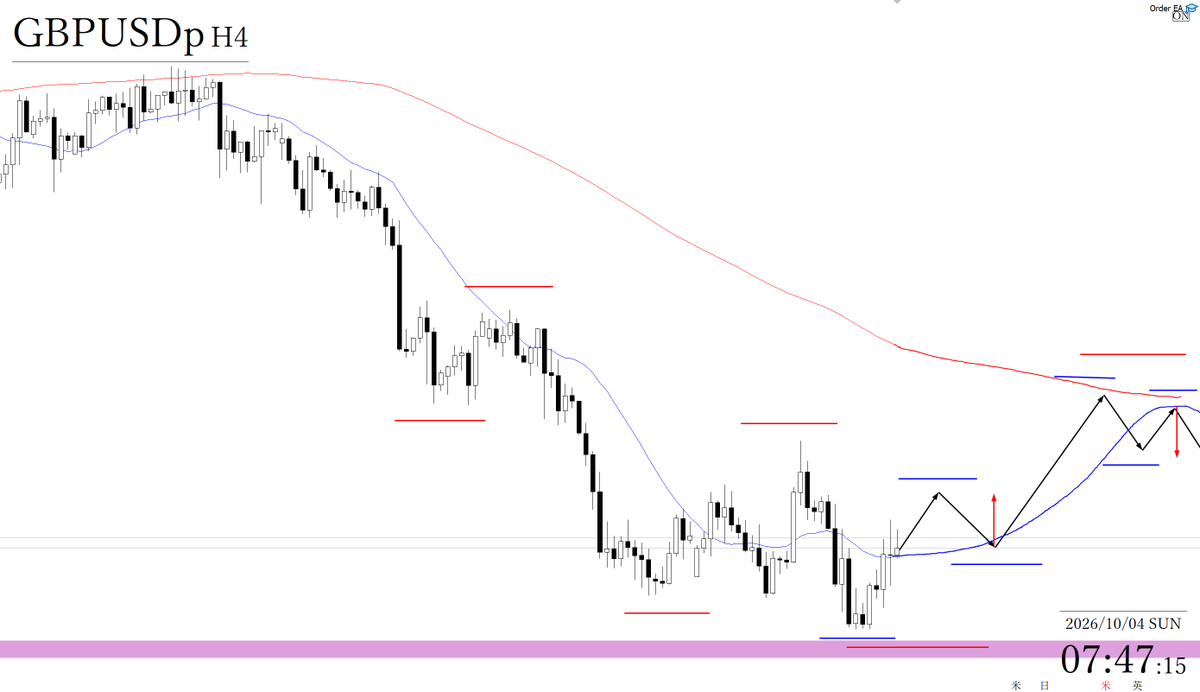 freedom_trader0's tweet photo. EURUSD GBPUSD トレードシナリオ

◆買いを検討するに際しては
現状4時間足レベルでは、下落トレンドもしくはトレンドレスな状況のため、移動平均線などにも支えられるように安値を切り上げてくれば、買いを検討できる。

ただ、トレンド転換に当たる箇所なので、明確な安値切り上げを待ちたい。

◆売りを検討するに際しては
現状デイトレレベルでは売られすぎているが、トレンドラインなどにも支えられるように、4時間足レベルで再度高値を切り下げてくれば、売りを検討できる。

直下には日足週足レベルで意識される抵抗帯があるが、仮に割っていった場合も、トレンドは継続していく前提の基、ロットをコントロールしながらついていく。

先週は、Fintokei合格後の失格への恐怖・初出金へのプレッシャーからビビッてエントリーできないことが多く、非常に反省の残る週だった。

そのため来週はロットを半分に落とし、ビビって躊躇した場合0.1ロットで入ることとする。
