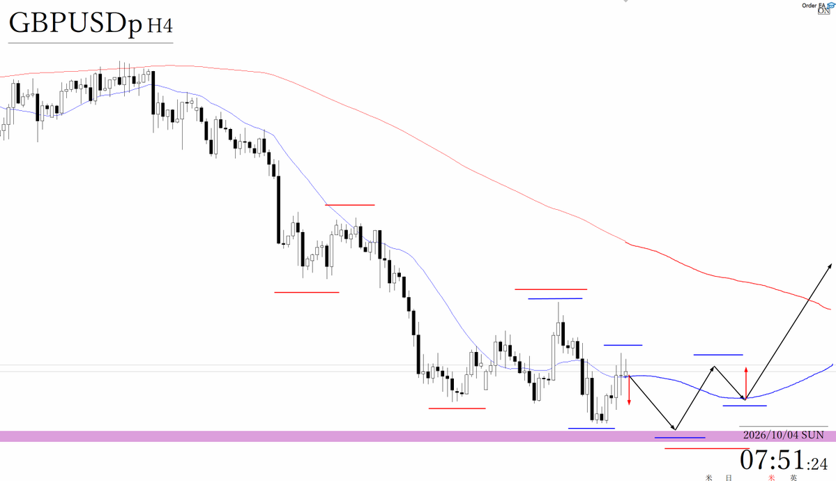 freedom_trader0's tweet photo. EURUSD GBPUSD トレードシナリオ

◆買いを検討するに際しては
現状4時間足レベルでは、下落トレンドもしくはトレンドレスな状況のため、移動平均線などにも支えられるように安値を切り上げてくれば、買いを検討できる。

ただ、トレンド転換に当たる箇所なので、明確な安値切り上げを待ちたい。

◆売りを検討するに際しては
現状デイトレレベルでは売られすぎているが、トレンドラインなどにも支えられるように、4時間足レベルで再度高値を切り下げてくれば、売りを検討できる。

直下には日足週足レベルで意識される抵抗帯があるが、仮に割っていった場合も、トレンドは継続していく前提の基、ロットをコントロールしながらついていく。

先週は、Fintokei合格後の失格への恐怖・初出金へのプレッシャーからビビッてエントリーできないことが多く、非常に反省の残る週だった。

そのため来週はロットを半分に落とし、ビビって躊躇した場合0.1ロットで入ることとする。