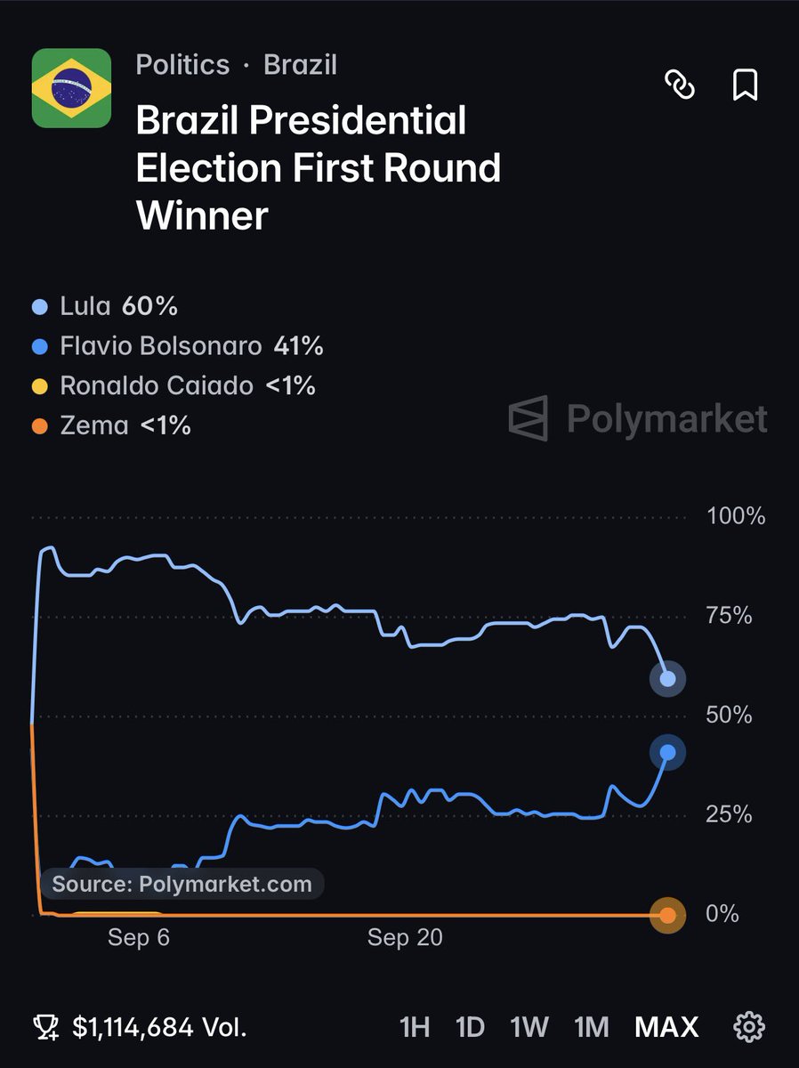 Economesteter's tweet photo. 🚨 Lula despenca para o menor número da história no Polymarket para vencer o primeiro turno!

Agora:
Lula 60%
Flávio 41% https://t.co/DCIvnkEllf