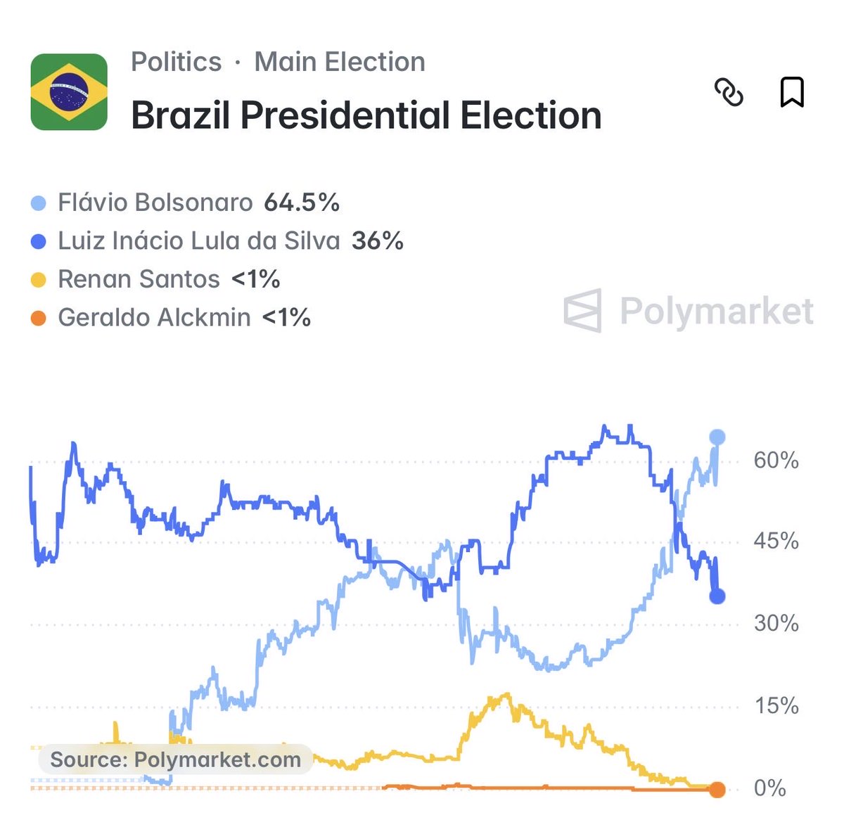Haaaysb's tweet photo. FLÁVIO DISPARA E LULA EM QUEDA LIVRE https://t.co/dZ2Vfe4jDH
