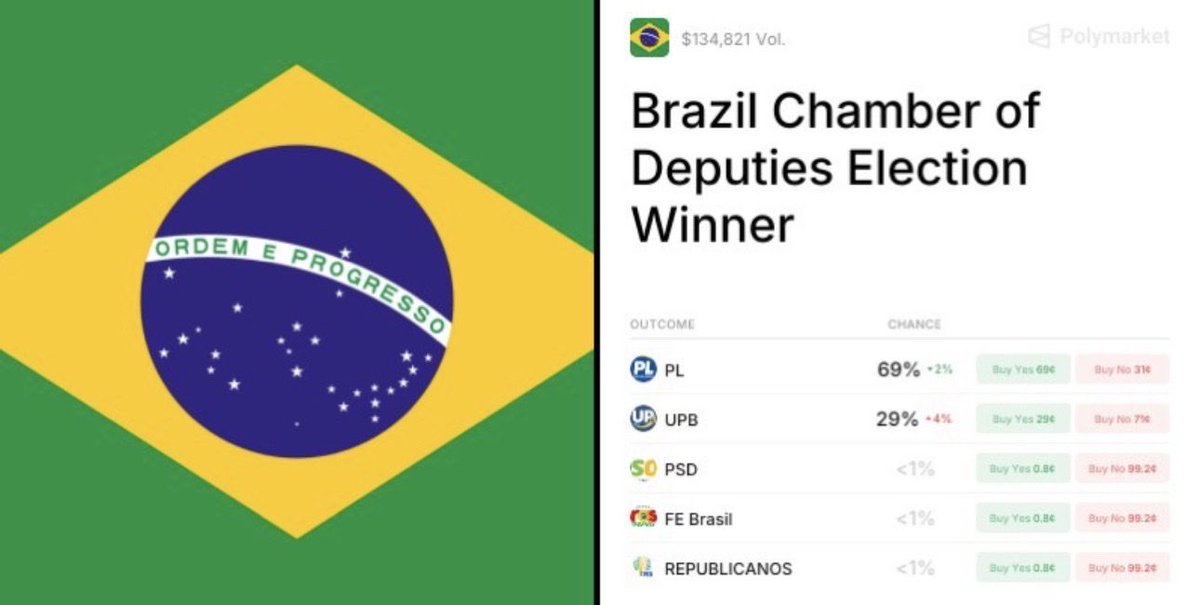 euwilliamjs's tweet photo. Pra mim isso aqui tá meio loucura, acredito oque a federação fará mais deputados que o PL, fiz minha fézinha. O resto é colocar aposentadoria da avó https://t.co/eGquLia4io