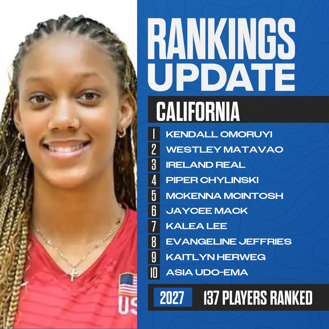 PrepDigCA's tweet photo. California has updated the Class of 2027 Rankings!

@AsiaUdoEma

⭐️137 total players listed

Find the full list here:
https://t.co/3WlRYlWhEu https://t.co/RWohb3igLI