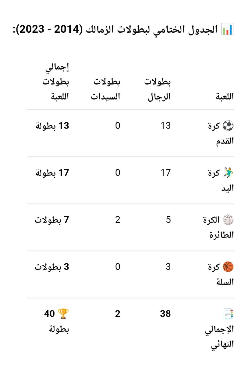 heunyd12's tweet photo. @DrIslamSakr طيب عايزك بس تركز ف الارقام دى وتعرف وتتأكد وتشوف مين كان معكنن على مين!!!!!!!
الفترة اللى مسك فيها مرتضي ونفس الفترة ف الاهلى......الفرق كم بطولة (((٨٨ بطولة)))
👇👇👇👇👇👇👇👇👇👇👇 https://t.co/R0LGYRBZ1z