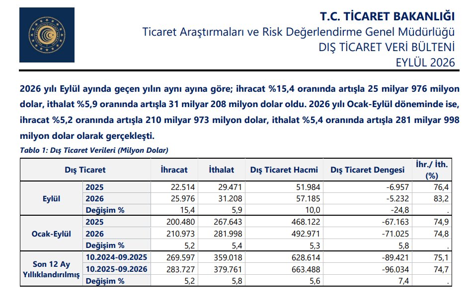 serkan_saka_'s tweet photo. Eylül ayında ihracatın ithalatı karşılama oranı %83,2'ye yükselmiş. İhracat %15,4 artış gösterirken ithalat %5,9 artmış. https://t.co/iH8YJvSzV8