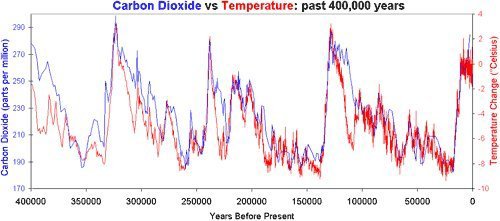 PeterDClack's tweet photo. The primary scientific contradiction of the global warming campaign lies in the historical precedent.

Natural mechanisms—not CO₂ dynamics—controlled every major climatic shift across Pleistocene history, all operating without any human intervention for 2.58 million years.

We currently inhabit an interglacial period that follows these same structural frameworks—and it is, in fact, cooler than peak thermal maxima seen in prior interglacials. Geological history sets the precedent. During the last interglacial period, the Eemian, world temperatures were roughly 2°C warmer and African fauna roamed the Thames Valley, all while atmospheric CO₂ did not change from a baseline of around 285 ppm.

 For millions of years throughout the Quaternary Glaciation—spanning the last 2.58 million years—Earth has repeatedly emerged from ice age cycles following a remarkably consistent pattern.

While early Pleistocene cycles occurred roughly every 40,000 years, the Mid-Pleistocene Transition (between 1.2 million and 670,000 years ago) shifted these glaciations into longer 100,000-year cycles, typically featuring a 5–6 °C warming shift.

Antarctic ice-core records (such as EPICA Dome C and Vostok) show that temperature increases routinely precede rising CO₂ levels by several hundred to a thousand years. Recent revisions have sparked scientific debate around the precise resolution of this lag. But the fundamental paleoclimate record indicates that atmospheric CO₂ neither initiates the end of an ice age nor triggers its beginning (Caillon et al. 2003, Pedro et al. 2012, Parrenin et al. 2013).

Deglaciations are consistent with the Milankovitch orbital anomalies, which alter high-latitude insolation and set off ice-sheet retreat, falling surface albedo and shifts in ocean circulation.

Only after the oceans—particularly the Southern Ocean—have warmed for centuries does dissolved carbon dioxide outgas from the deep ocean abyss, slowly elevating atmospheric levels from roughly 180 ppm to 280 ppm across 5,000 to 10,000 years.

As noted in IPCC AR6 WG1 (Ch. 5) and Shakun et al. (2012), CO₂ acts as a secondary feedback mechanism that amplifies orbitally induced warming, rather than driving it. This is the established dynamic of the natural carbon cycle on glacial–interglacial timescales.

By contrast, the UN-led agenda asserts that human activity has added approximately 140 ppm of CO₂ in just 150 years, moving atmospheric concentration from a pre-industrial baseline of 280 ppm to around 420 ppm today. This narrative is based entirely on statistical computer analysis, all controlled by the IPCC. In the same way, production of CO₂ emissions has been allocated on a virtual per capita basis, more suited to a corporate takeover than physical reality.

Paleoclimate records demonstrate that on multi-millennial timescales, temperature leads CO₂ dynamics. The core assumption of IPCC policy framework rests on reversing this historical paradigm. Instead, it asserts that CO₂ will now drive global temperatures on rapid, century-scale timeframes.

This represents a significant departure from established paleoclimate observations. Yet this 'extrapolation' is the foundational justification for multi-trillion-dollar expenditure proposals and the accelerated dismantling of traditional hydrocarbon energy systems, all before reliable alternatives are in place.