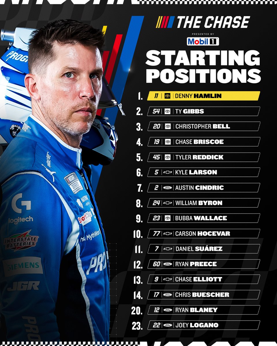 NASCAR's tweet photo. The top-14 starters are Chase drivers. 👀 

Presented by @mobil1racing. https://t.co/8iTCBqz0eW