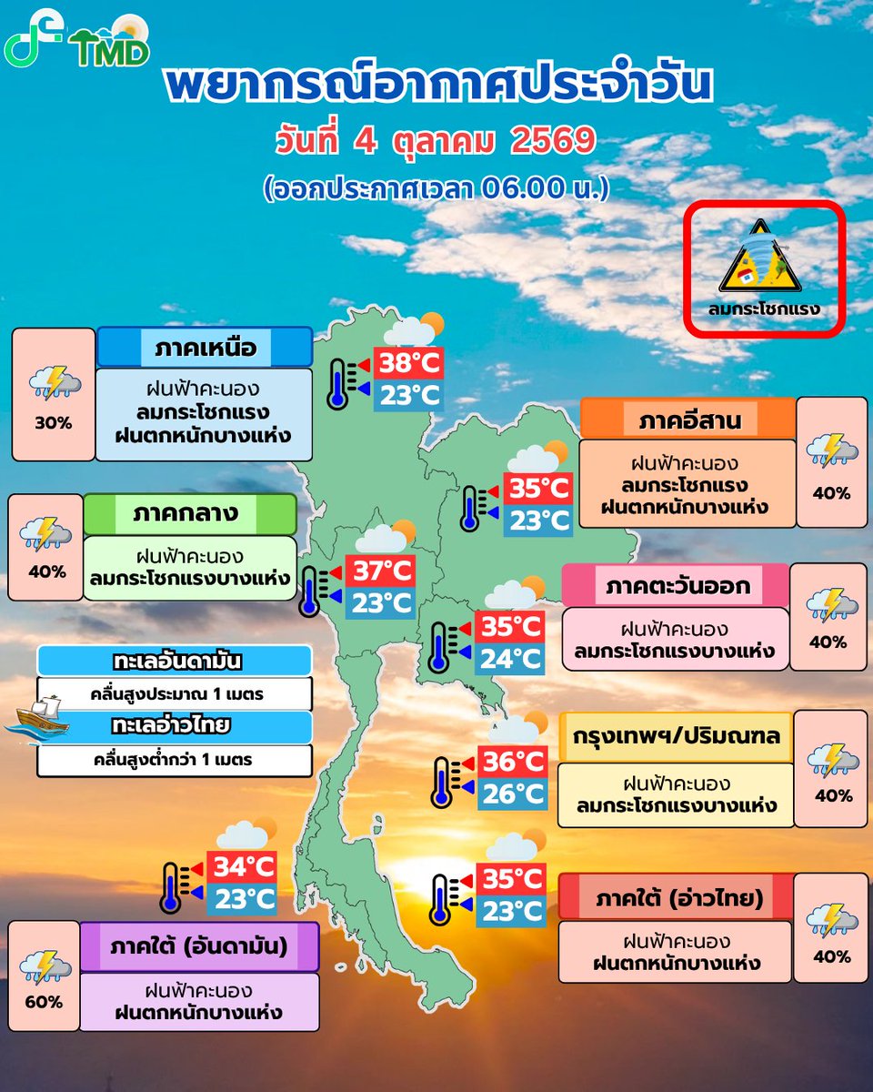 tmdthai2's tweet photo. พยากรณ์อากาศ ☀️ รอบเช้า☀️
ประจำวันที่ 4 ตุลาคม 2569
#กรมอุตุนิยมวิทยา  
#พยากรณ์อากาศ
#ดิจิทัลเพื่อเศรษฐกิจและสังคม https://t.co/RxjuZEf9hH