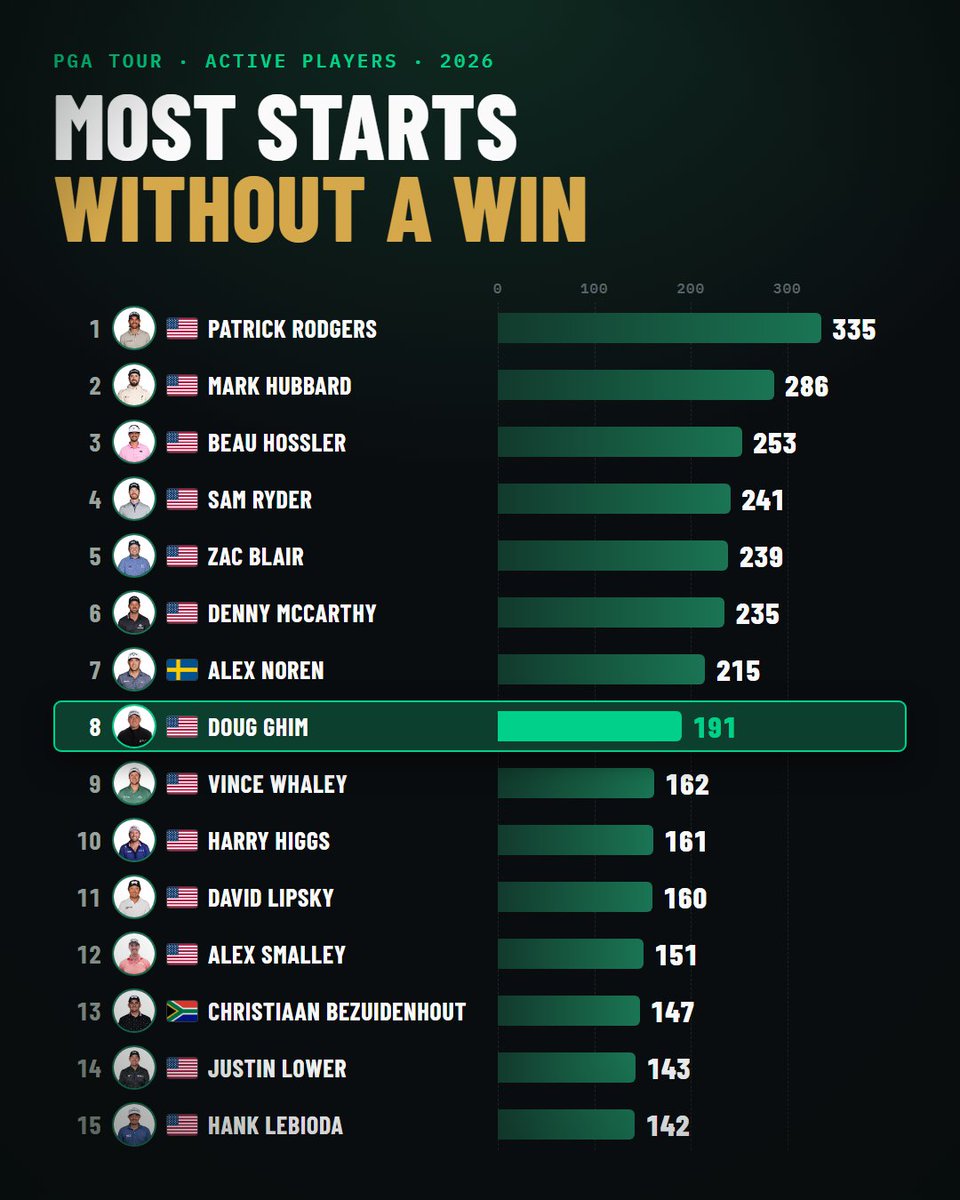 RickRunGood's tweet photo. Doug Ghim is making his 192nd Tour start this week, still looking for his first win.

That's the 8th most Tour starts without a win among active players.

He will enter Sunday in Utah one shot off the lead. https://t.co/GBxJpVrYTA