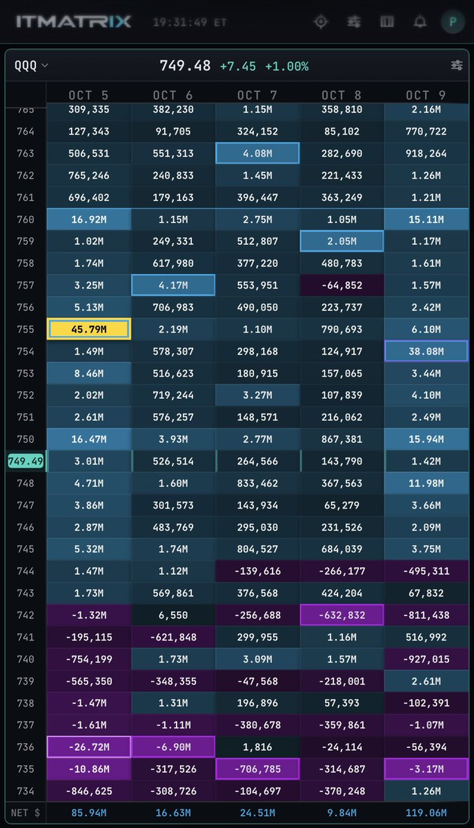 PJtrader_17's tweet photo. 🚨 $QQQ WEEKLY GEX TRADE PLAN | OCT 5–9, 2026

📍 QQQ: 749.49
📊 Net GEX stays positive across the week, with Friday Oct. 9 showing +119.06M.

🟢 BULL PLAN: Hold/reclaim 750 → 752 → 754–755 🎯
Break + acceptance above 755 → 757 → 760 🔥

⭐ MAJOR UPSIDE GEX
755: +45.79M (Oct. 5)
754: +38.08M (Oct. 9)
760: +15.11M (Oct. 9)

🔴 BEAR PLAN: Lose 748 → 745 → 742
Acceptance below 742 opens 740 → 736–735 🚨

⚠️ 736: -26.72M Oct. 5 — major downside concentration.

🎯 KEY LEVELS:
760 🔥 Upper Wall
755–754 🧲 Major GEX Zone
750 ⚔️ Main Pivot
748 🛡️ Near Support
745–742 🚨 Breakdown Zone
736–735 🐻 Major Downside Zone

🧠 Above 750 = bullish lean
Above 755 = watch 760
Below 748 = bearish pressure
Inside 748–750 = PATIENCE — NO CHASE

💎 Trade the reaction, not the prediction. Confirmation first. Risk second.

🔥 @ITMatrixHQ — Use Code PJ for 30% OFF FOR LIFE

⚠️ Educational purposes only. Not financial advice.