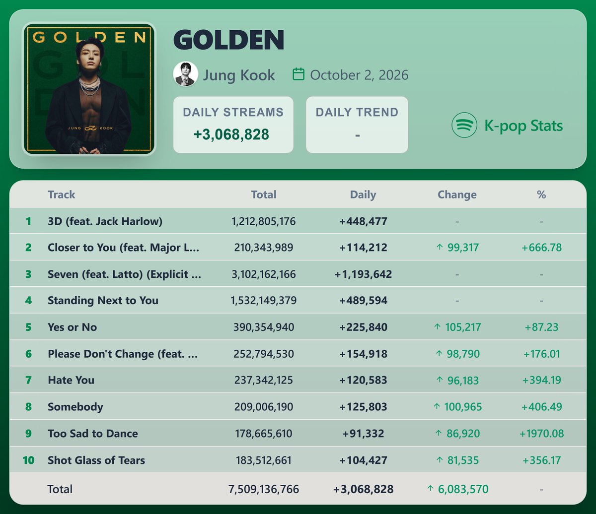 KpopStats07's tweet photo. "GOLDEN" by Jung Kook earned 3,068,828 streams on Spotify ( October 2, 2026 )

"Yes or No" saw the biggest rise — 225,840 streams [+87.23%] https://t.co/t7aZ6LG0I4
