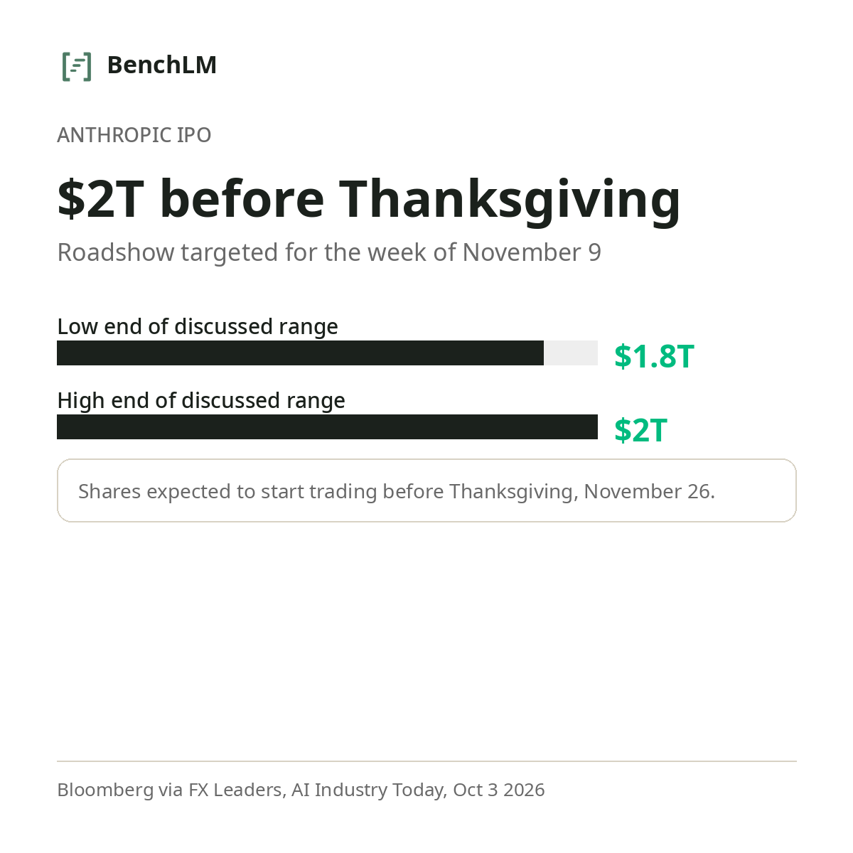 BenchLM_AI's tweet photo. Anthropic is targeting an IPO roadshow the week of November 9, with shares trading before Thanksgiving. The valuation being discussed: $1.8 to $2 trillion. Public markets would price a software company and one of the world's largest infrastructure buyers in a single number. https://t.co/arKNsIERZR