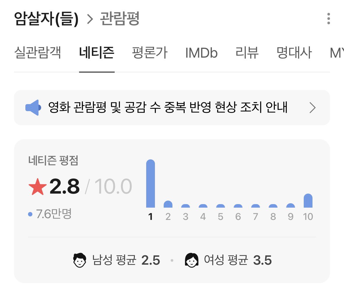 WatcherKR's tweet photo. 영화 암살자들 평점 근황 https://t.co/zqGHGq2ZKZ